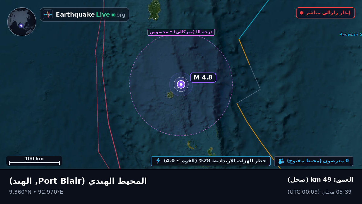 المحيط الهندي (الهند)