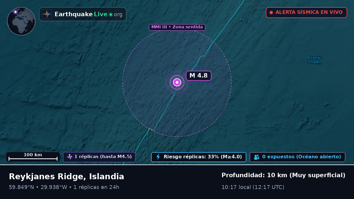 Océano Atlántico Norte (Islandia)