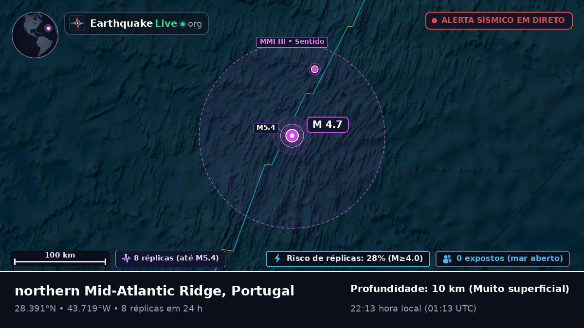 Oceano Atlântico Norte (Portugal)