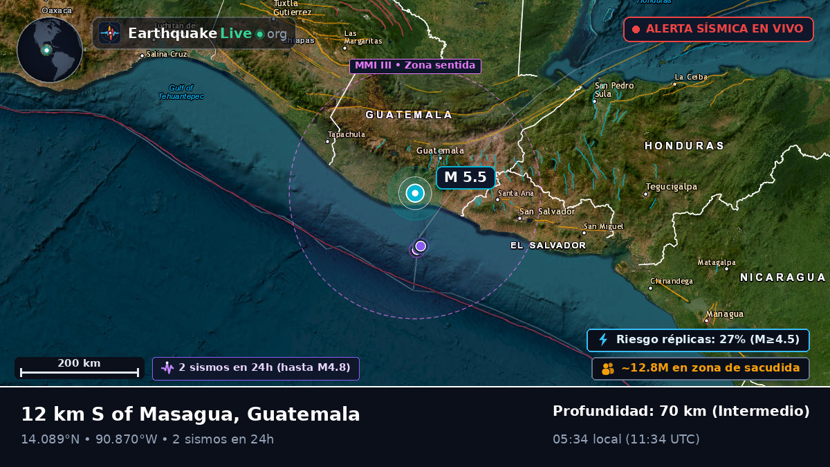 Guatemala, Guatemala