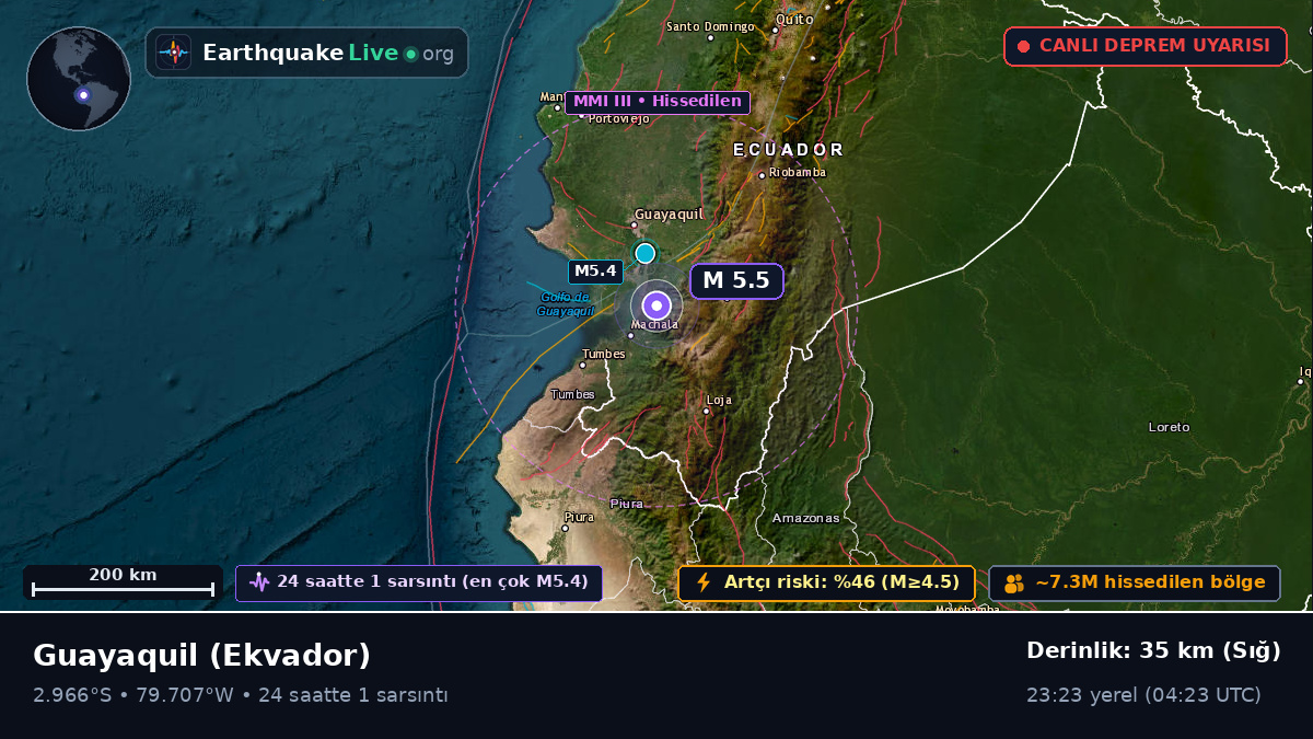 Guayas, Ekvador