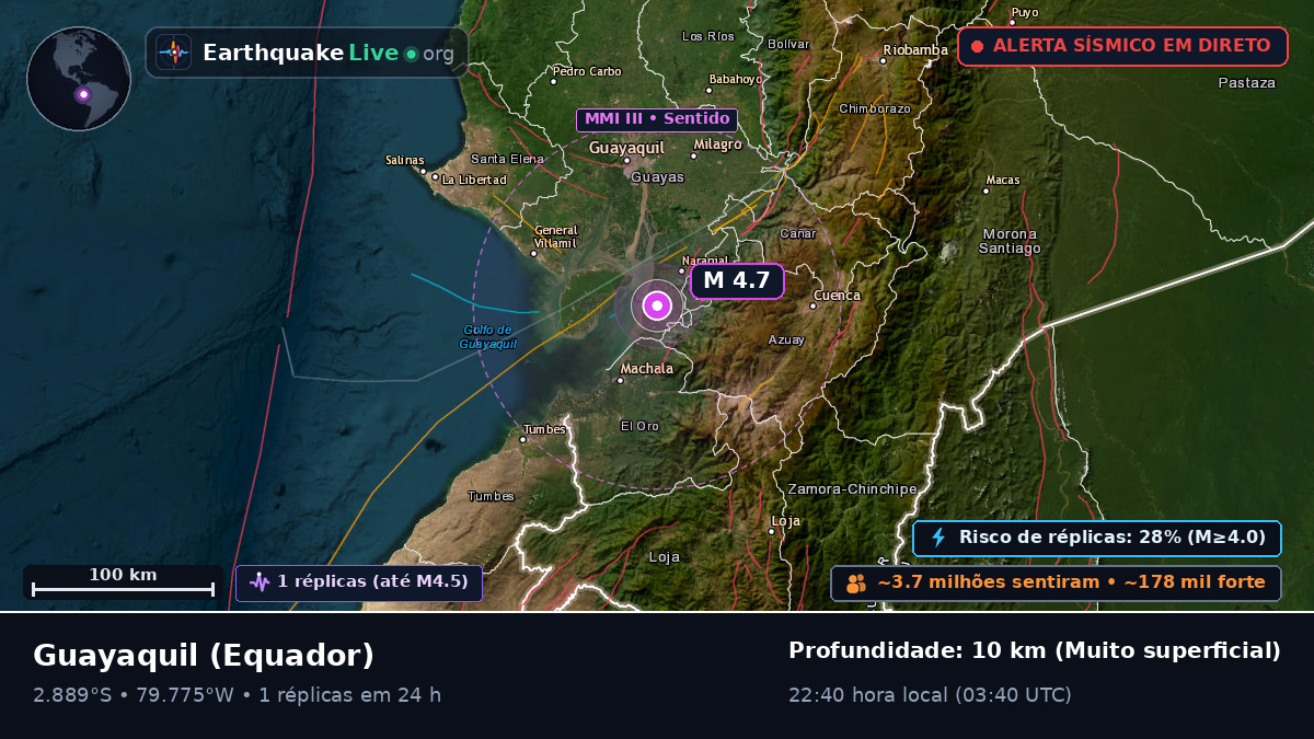 Guayas, Equador