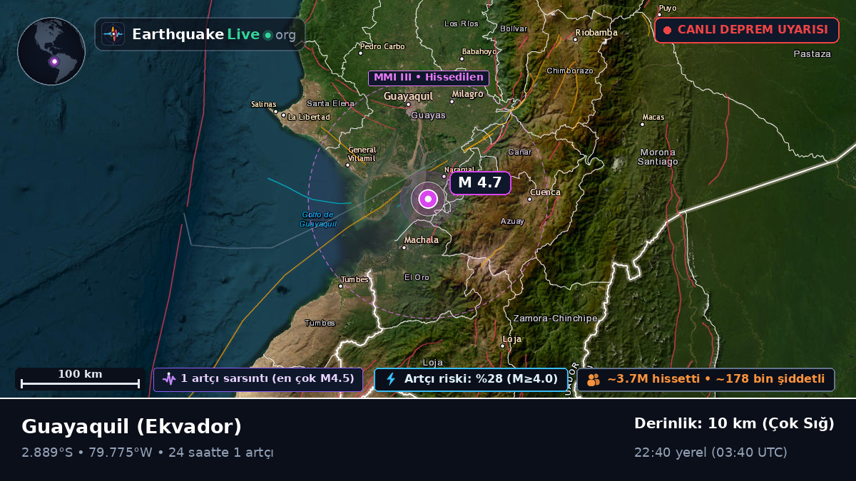 Guayas, Ekvador