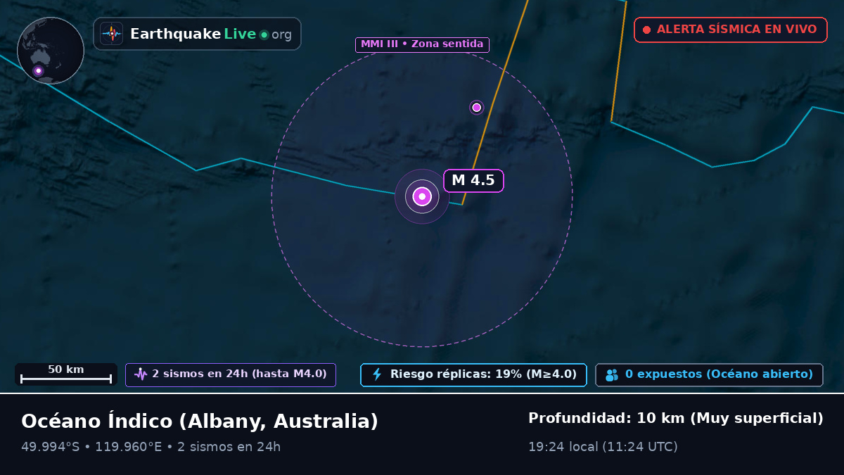 Océano Índico (Australia)