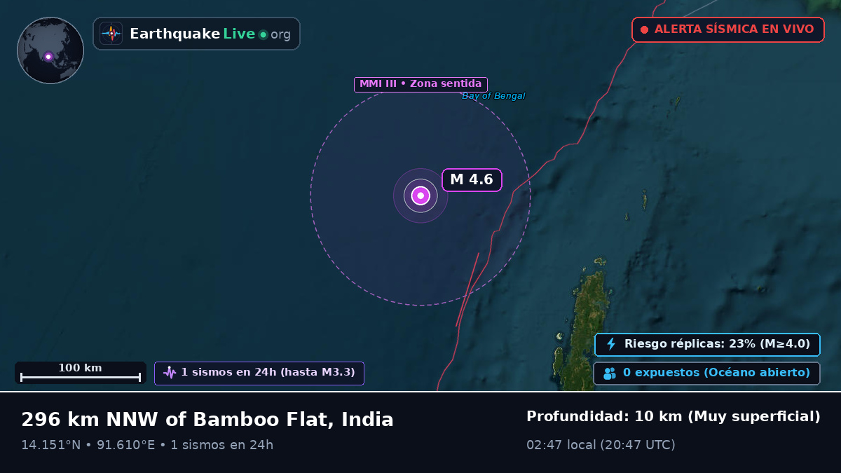 Océano Índico (India)