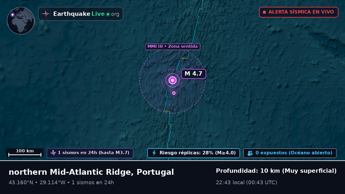 Océano Atlántico Norte (Portugal)