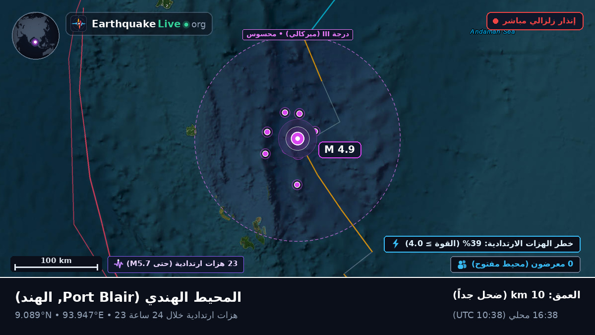 المحيط الهندي (الهند)