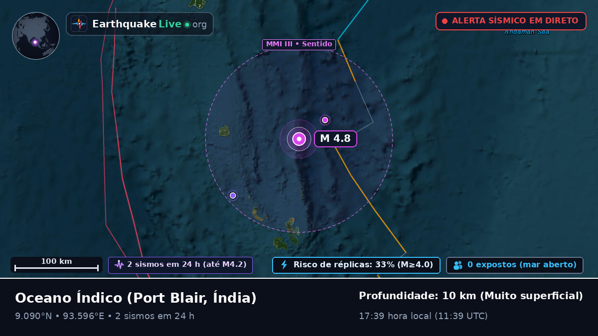 Oceano Índico (Índia)