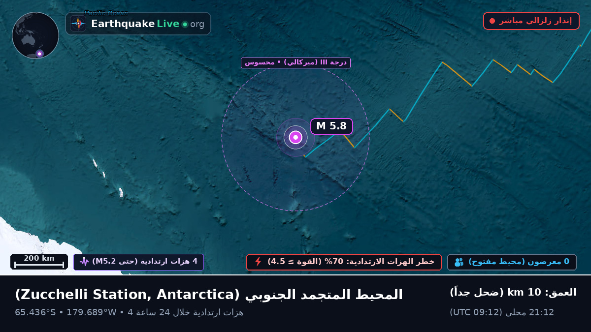 المحيط المتجمد الجنوبي (Antarctica)
