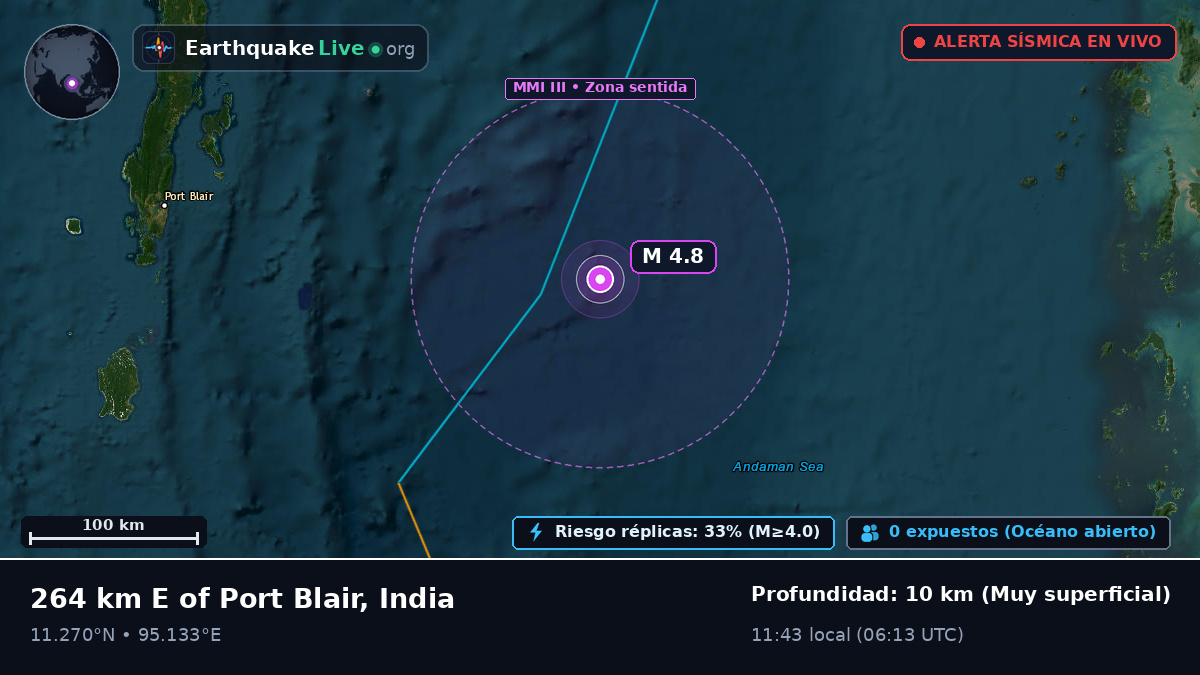 Océano Índico (India)