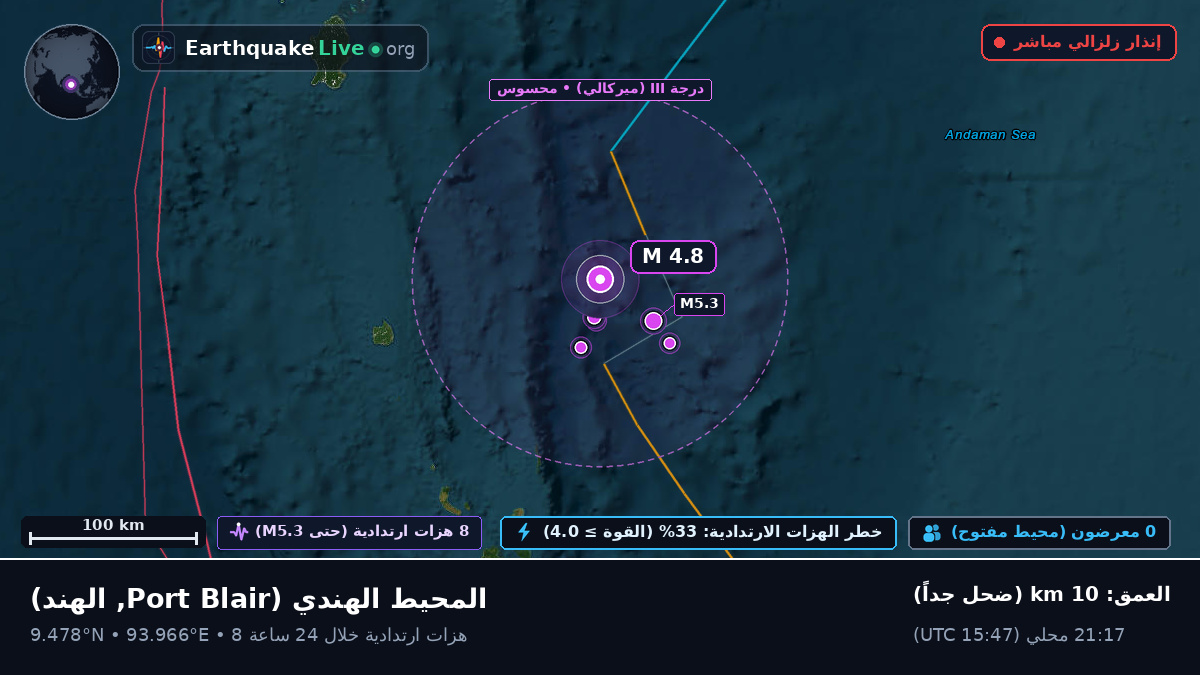 المحيط الهندي (الهند)