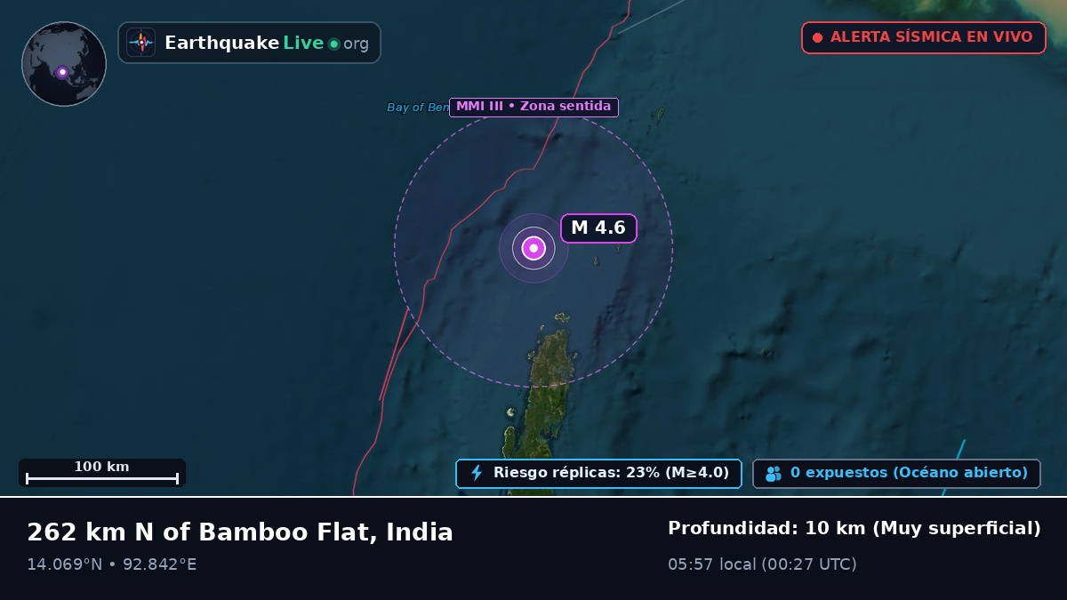 Océano Índico (India)