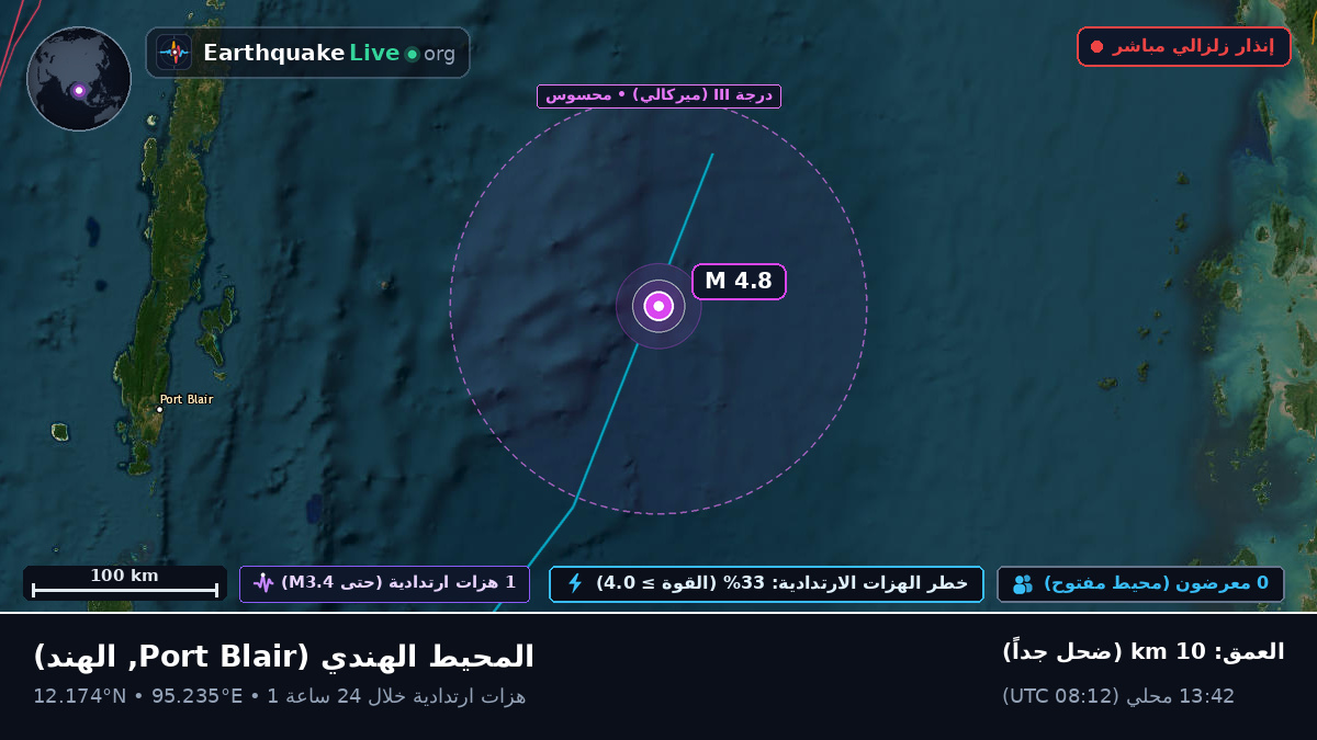 المحيط الهندي (الهند)
