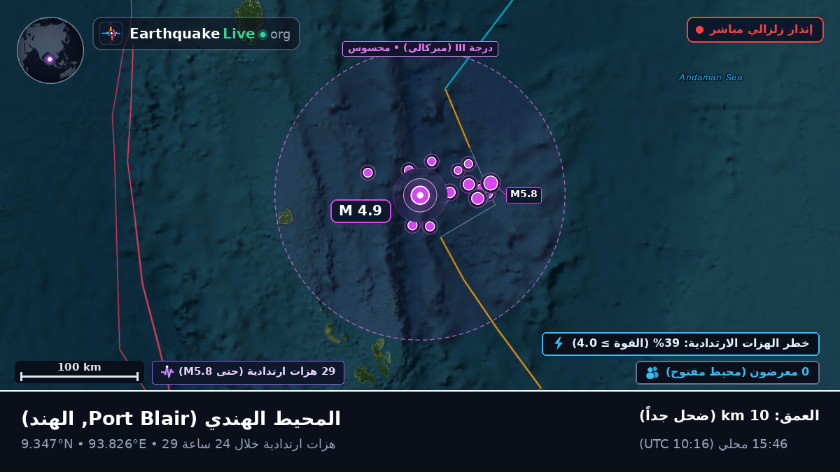 المحيط الهندي (الهند)