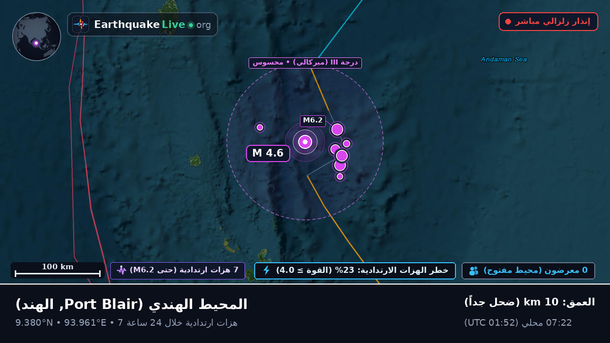 المحيط الهندي (الهند)