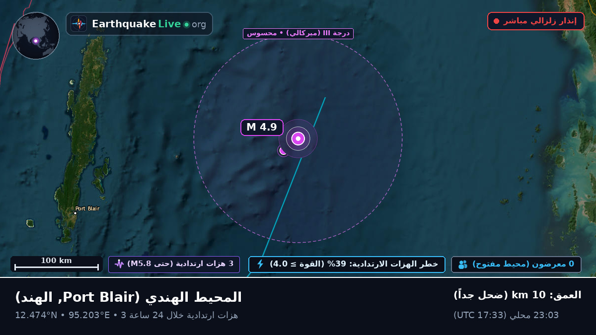 المحيط الهندي (الهند)