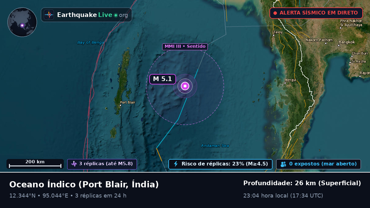 Oceano Índico (Índia)