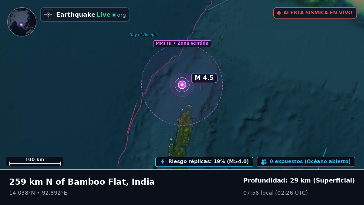Océano Índico (India)