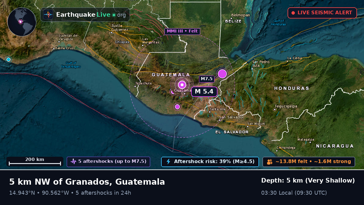 Guatemala, Guatemala