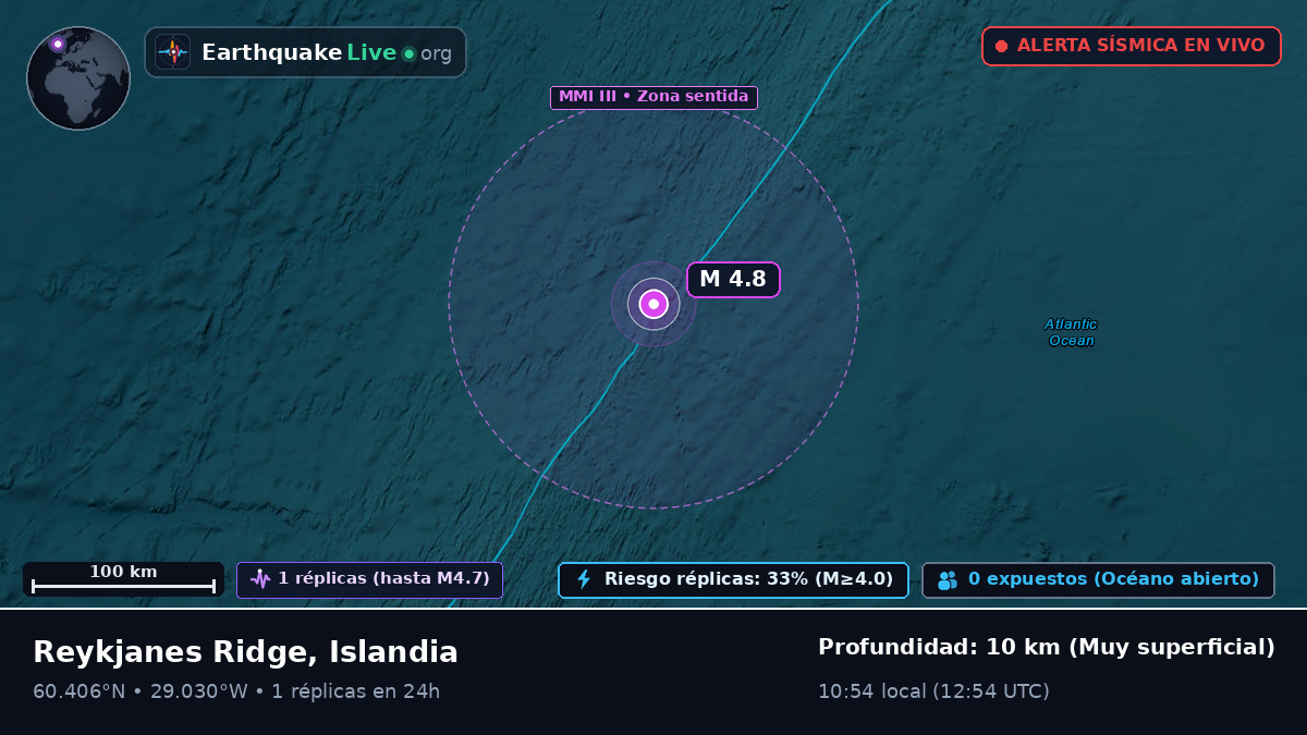 Océano Atlántico Norte (Islandia)