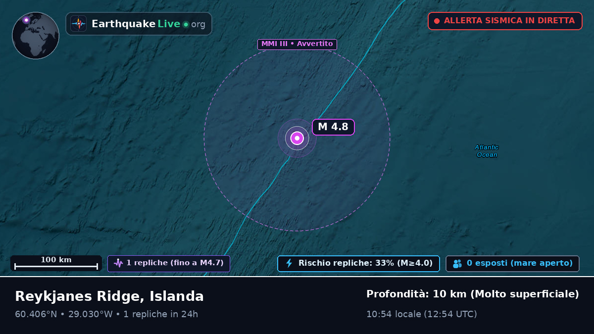 Oceano Atlantico settentrionale (Islanda)