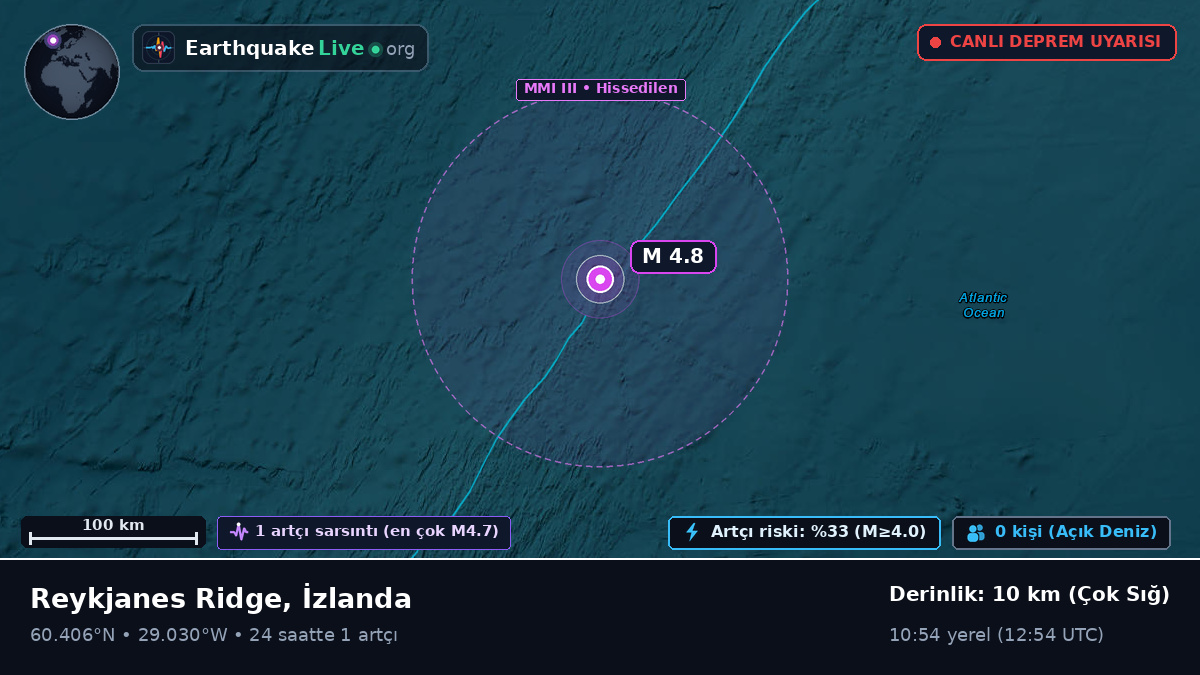 Kuzey Atlantik Okyanusu (İzlanda)
