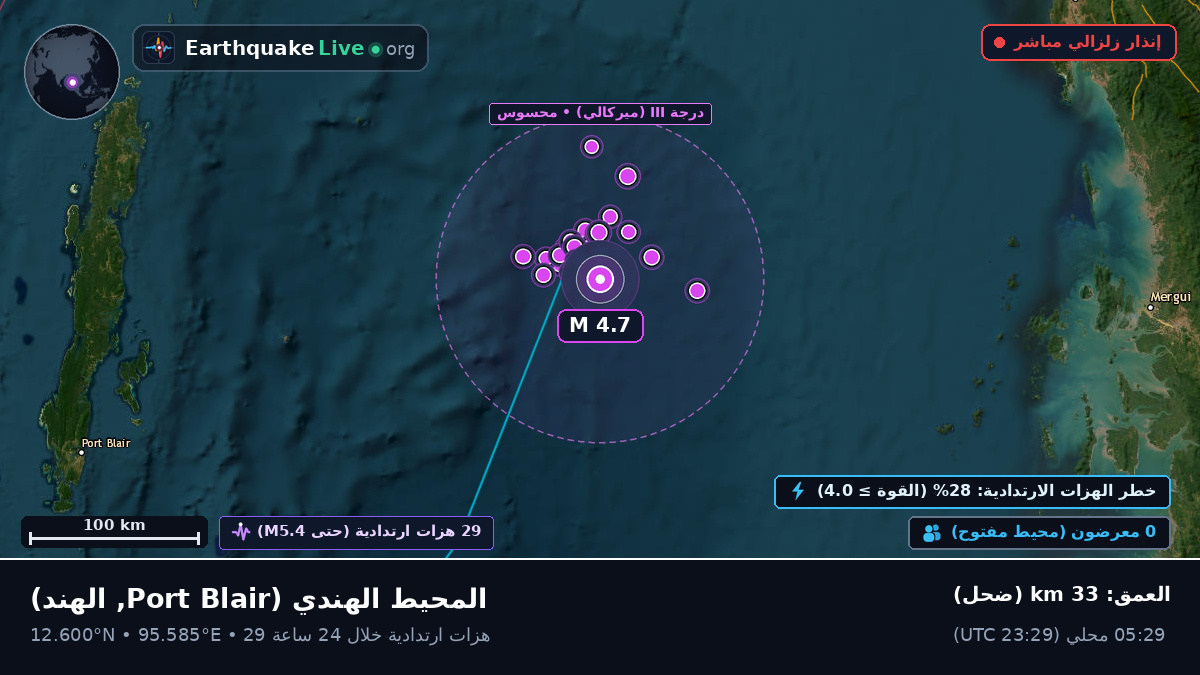 المحيط الهندي (الهند)