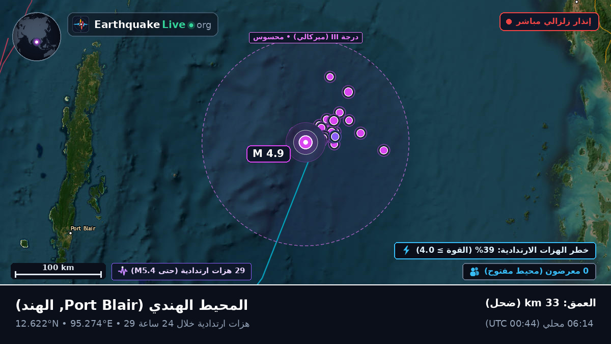 المحيط الهندي (الهند)