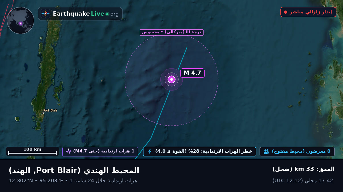 المحيط الهندي (الهند)