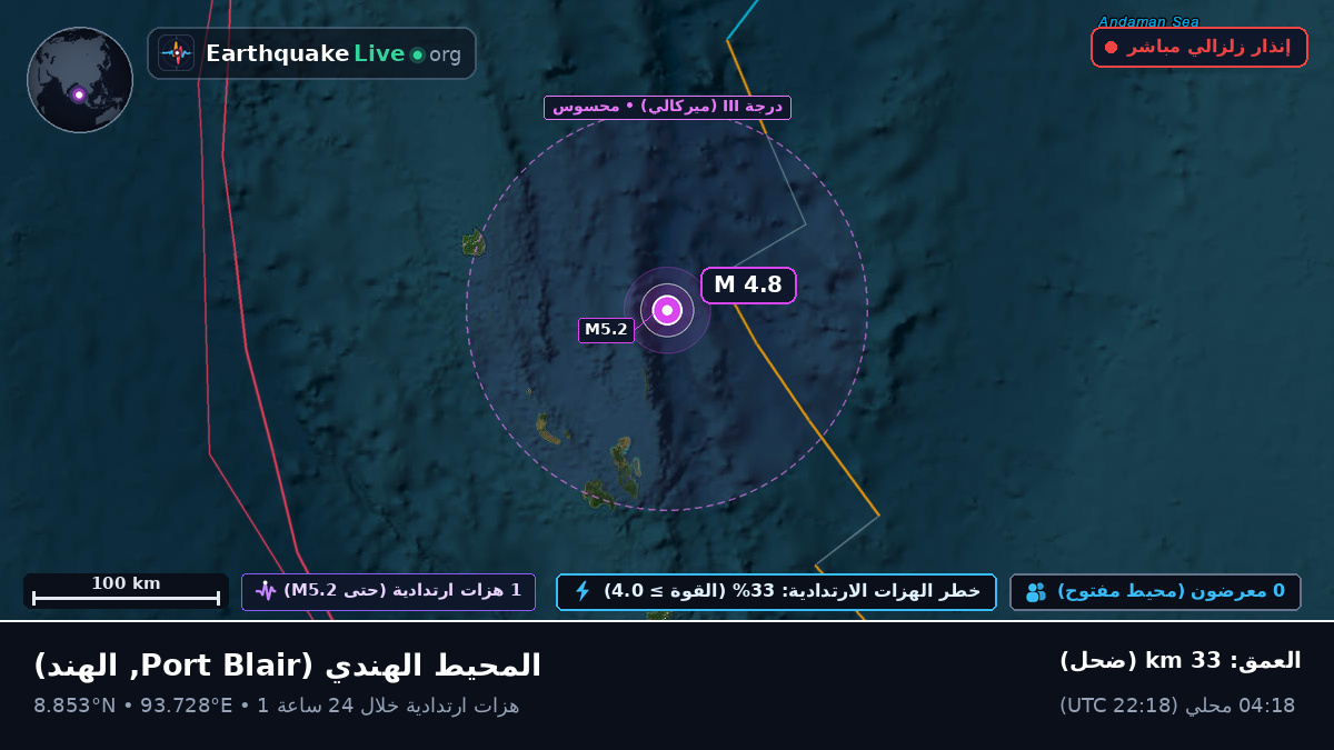 المحيط الهندي (الهند)