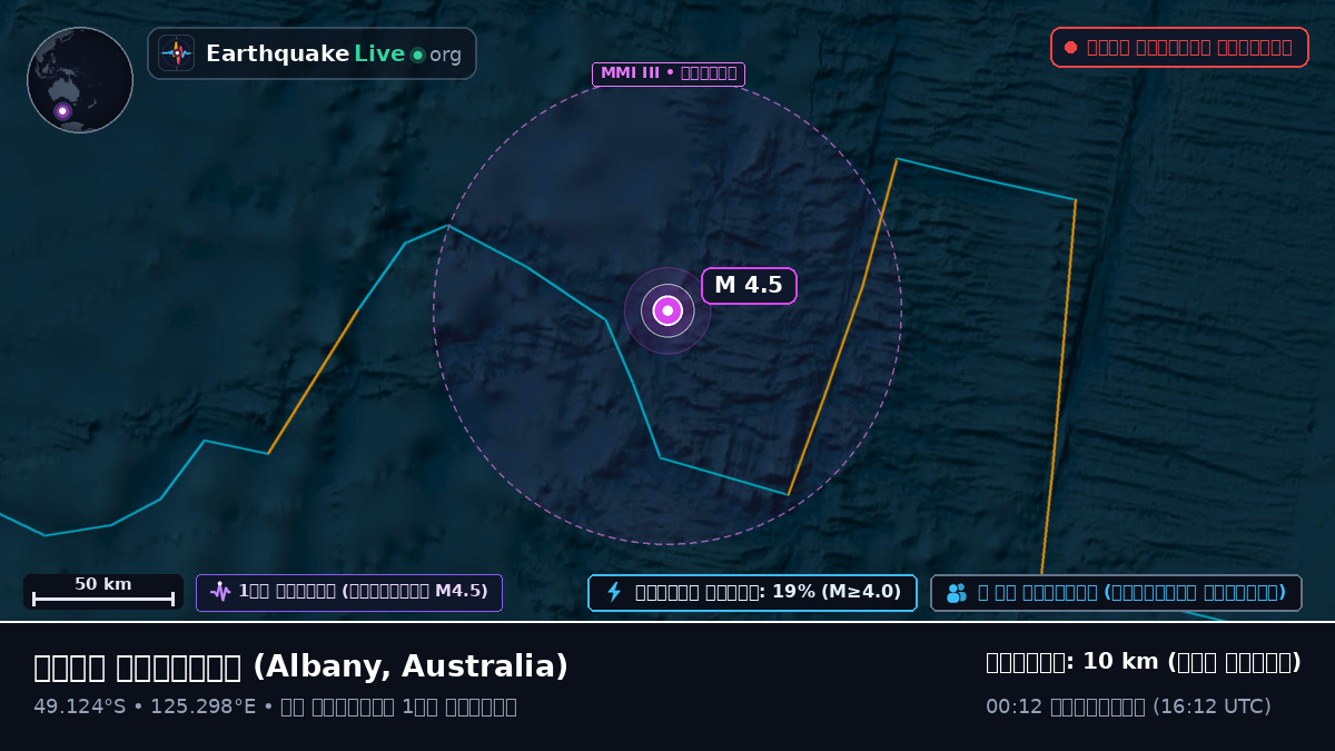 ভারত মহাসাগর (Australia)