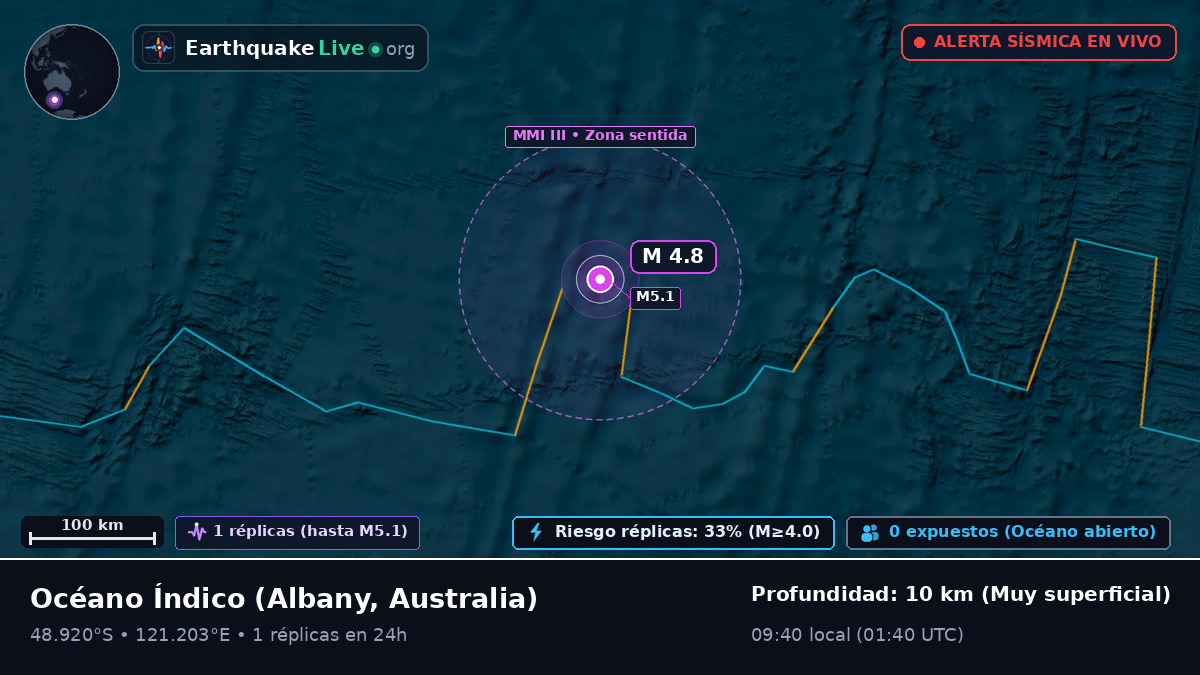 Océano Índico (Australia)