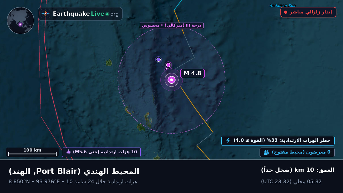 المحيط الهندي (الهند)