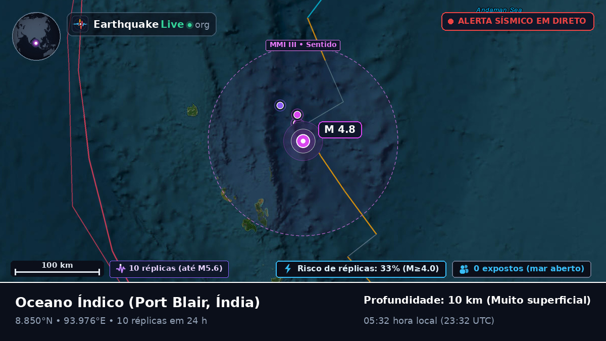 Oceano Índico (Índia)
