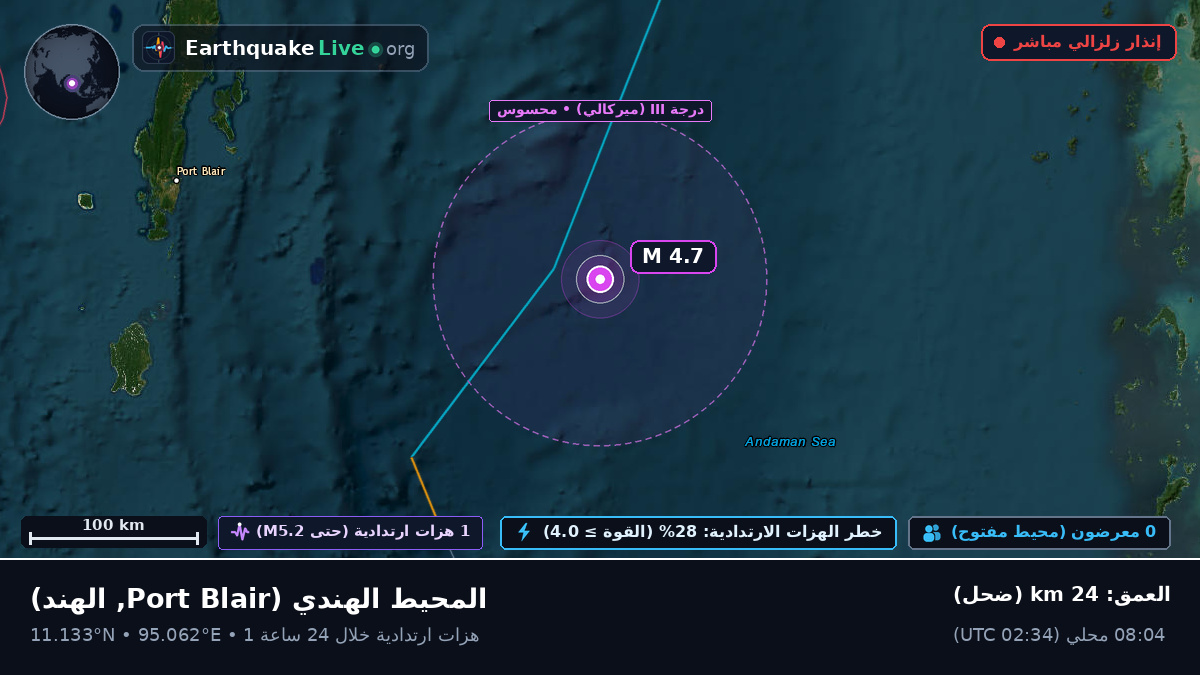 المحيط الهندي (الهند)