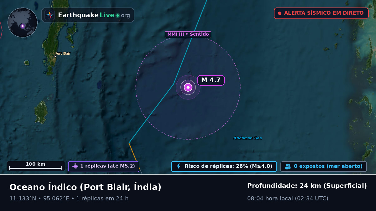 Oceano Índico (Índia)