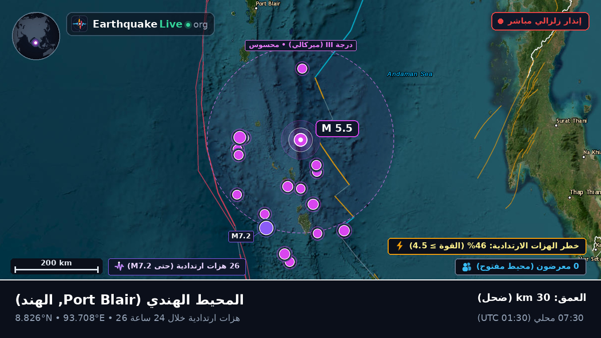 المحيط الهندي (الهند)