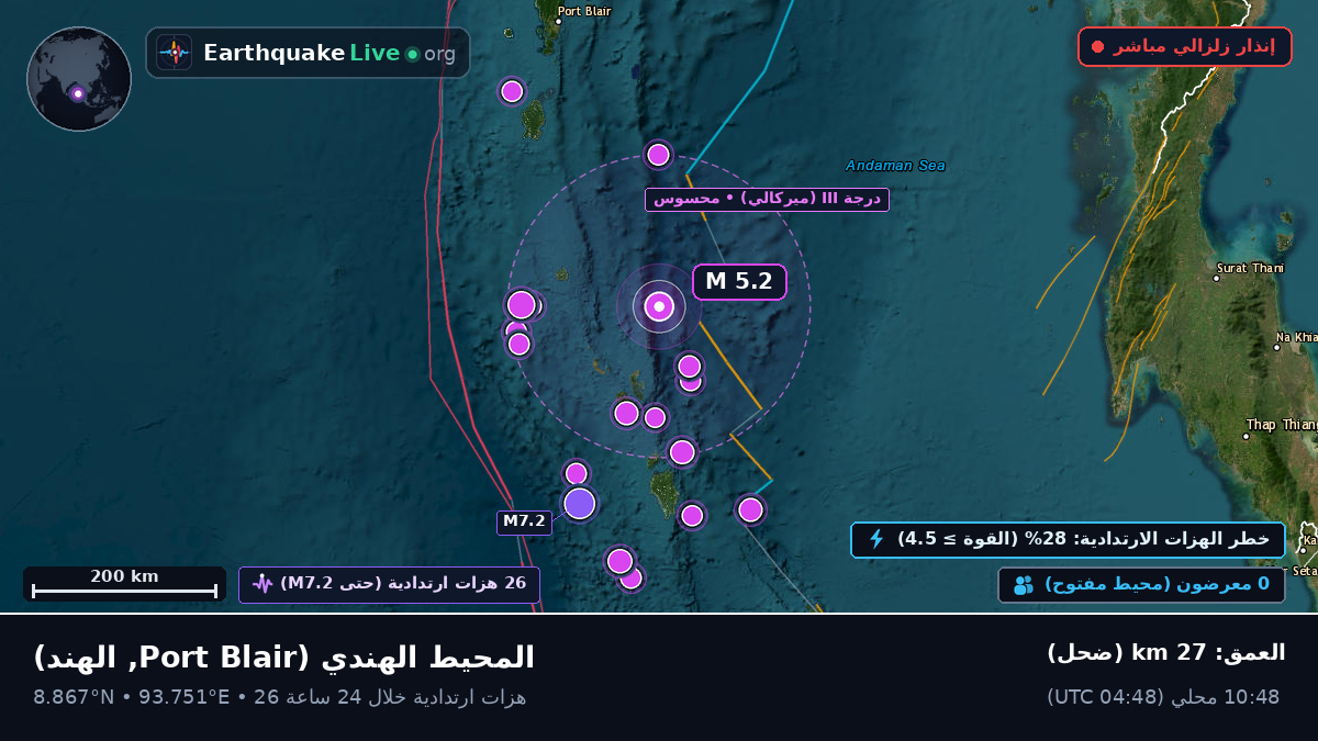 المحيط الهندي (الهند)