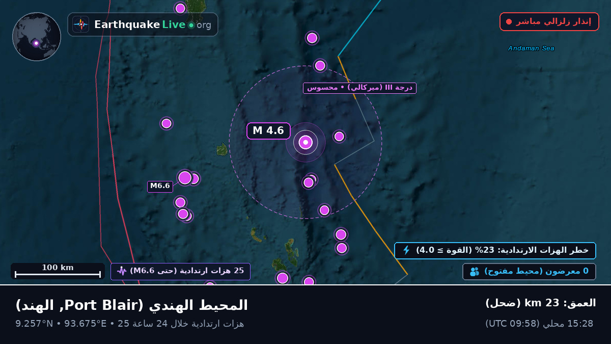 المحيط الهندي (الهند)