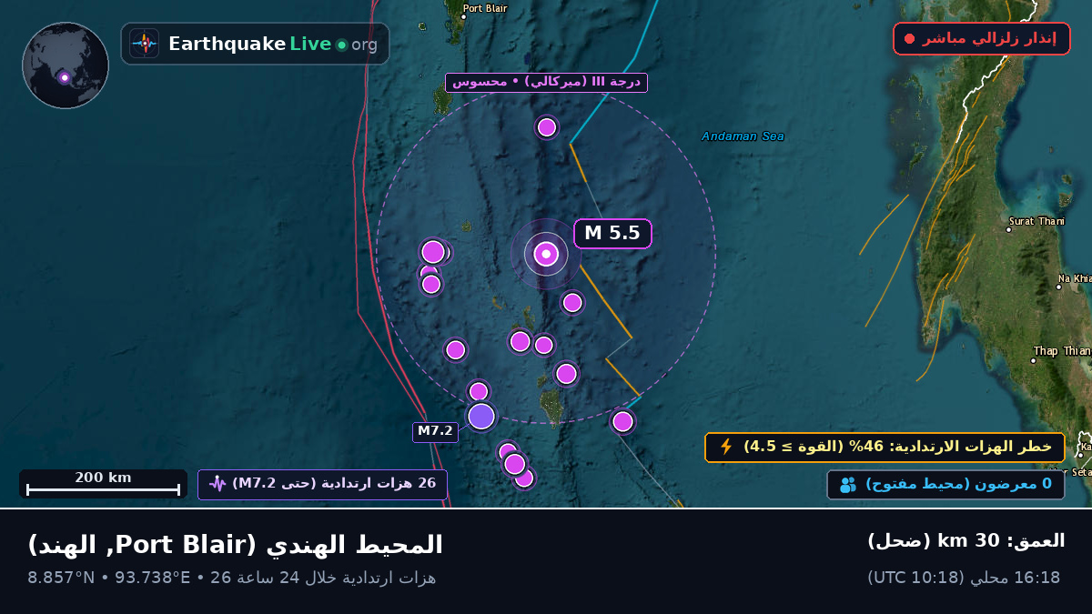 المحيط الهندي (الهند)
