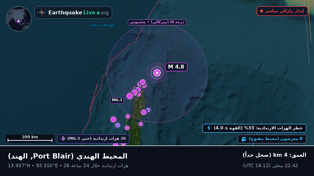 المحيط الهندي (الهند)