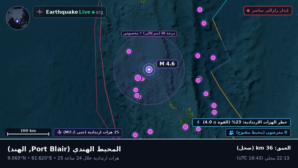 المحيط الهندي (الهند)