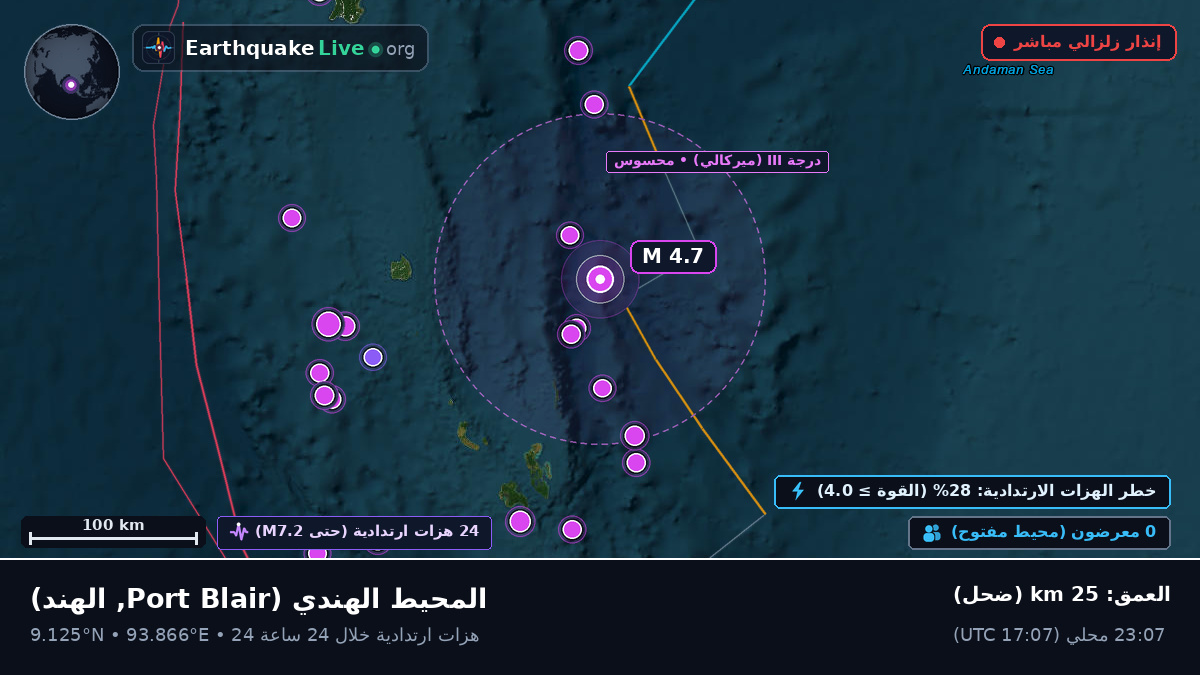 المحيط الهندي (الهند)
