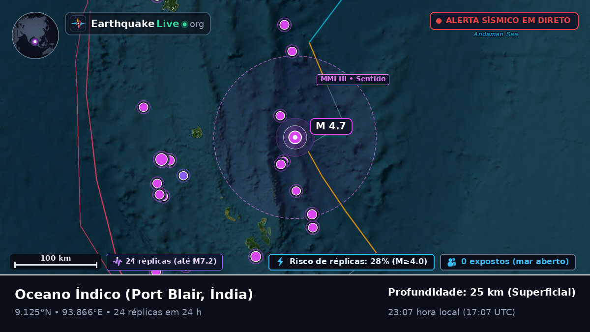 Oceano Índico (Índia)