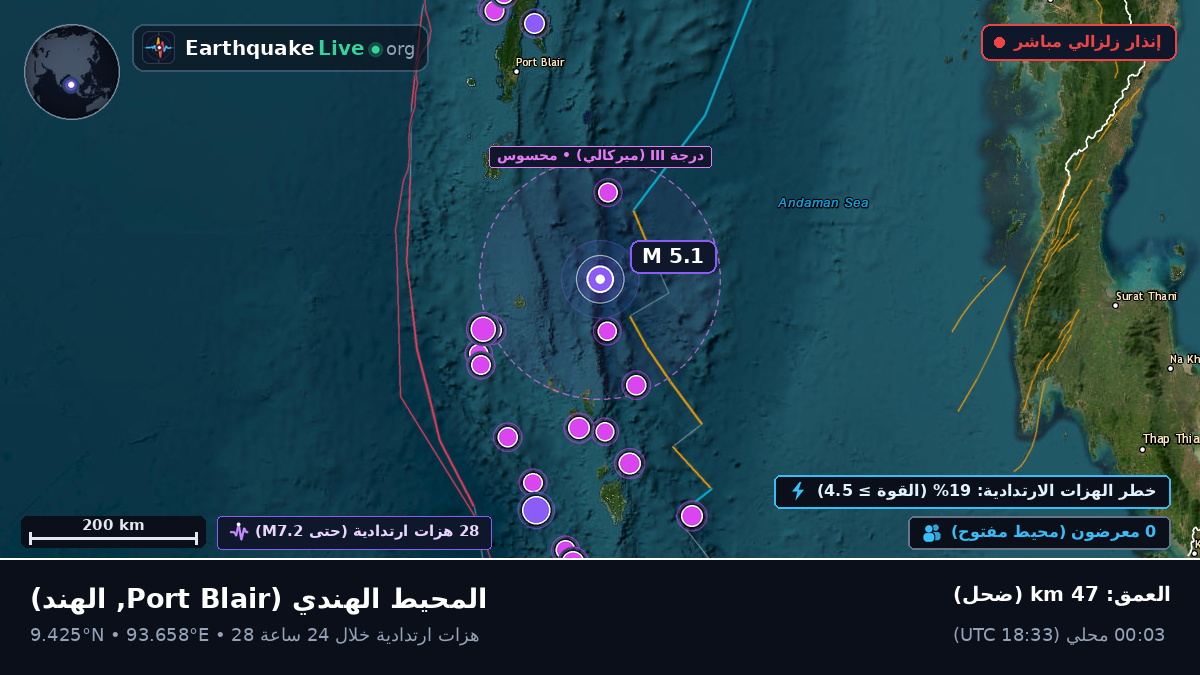 المحيط الهندي (الهند)