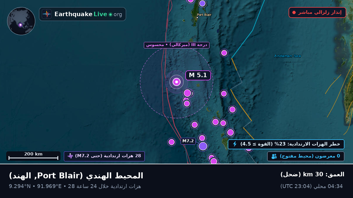 المحيط الهندي (الهند)