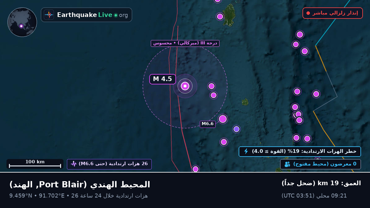 المحيط الهندي (الهند)