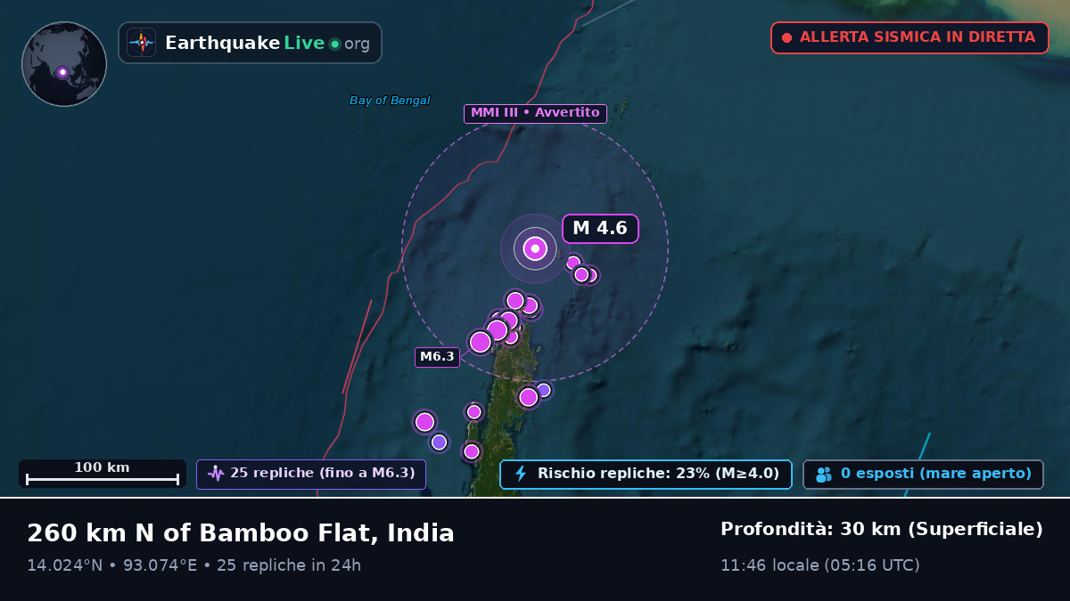 Oceano Indiano (India)
