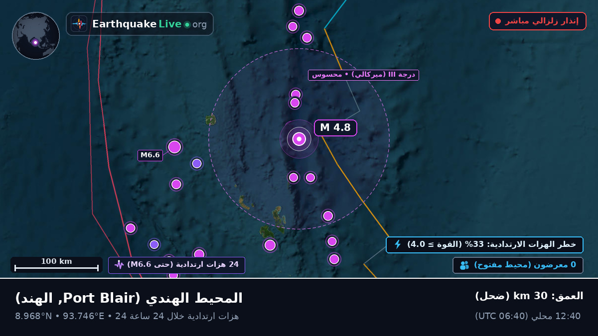 المحيط الهندي (الهند)