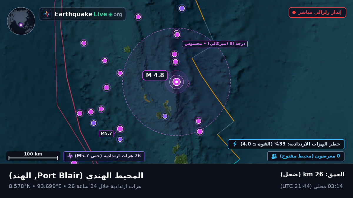 المحيط الهندي (الهند)
